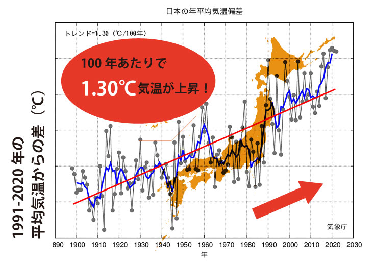 日本の年平均気温の推移