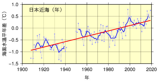 日本近海の海面水温の推移（平年値からの差の推移）