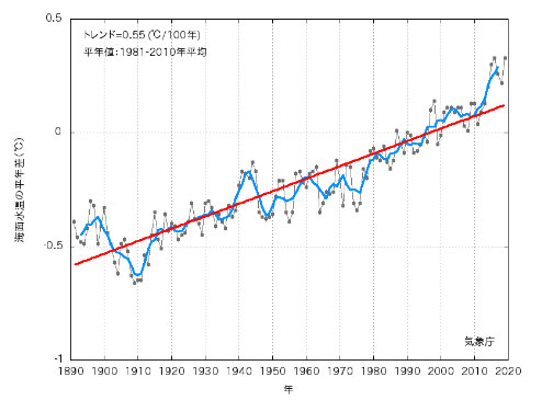 世界の海面水温の経年変化