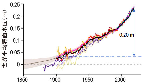1850年以降の世界平均海面水位の推定値
