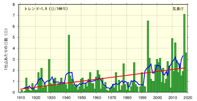 猛暑日の年間日数の経年変化（1910～2019年）