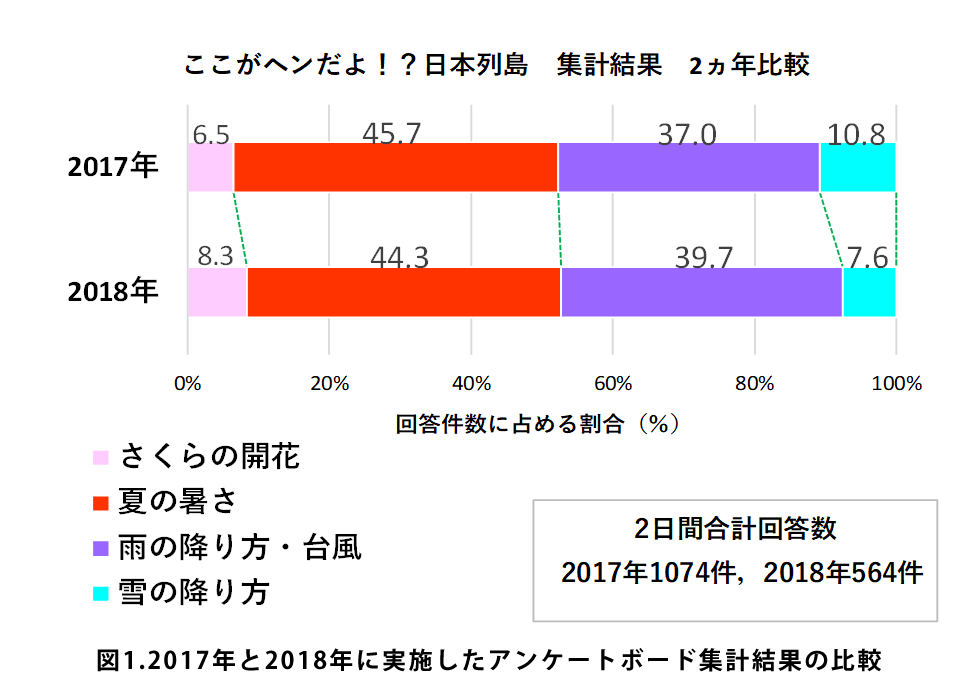 ここがヘンだよ、日本列島の集計結果の表
