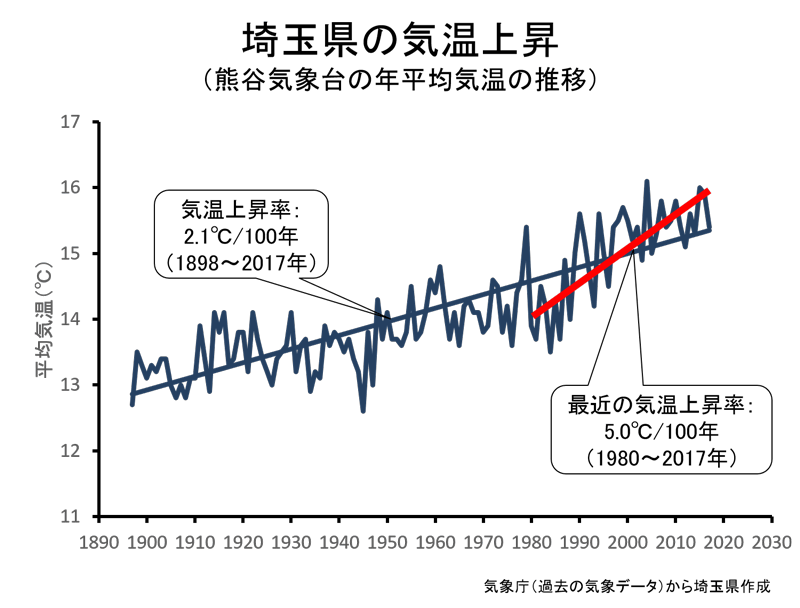 熊谷地方気象台の年平均気温の推移のグラフ