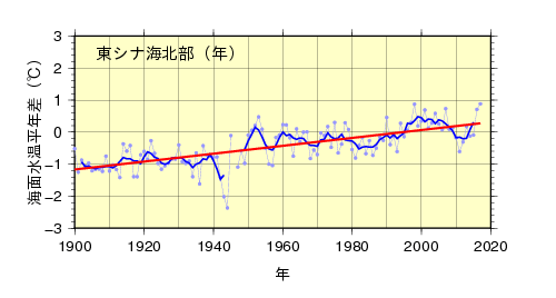 東シナ海北部海域の年平均海面水温平年差の経年変化（福岡管区気象台 2018）のグラフ