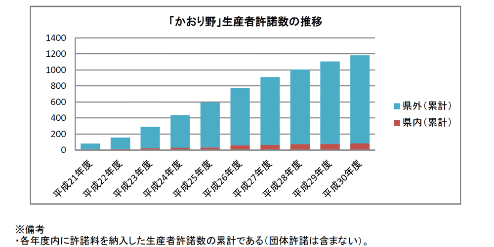 「かおり野」生産者許諾数の推移のグラフ