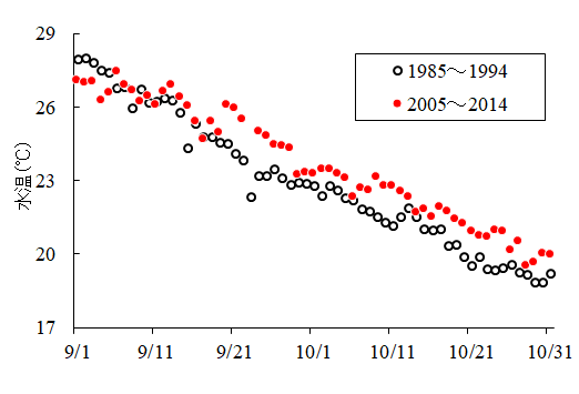 育苗期における過去30年間水温のグラフ