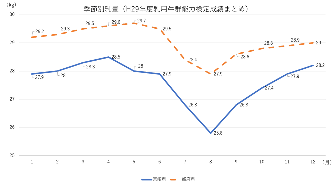 季節別乳量(H29.1-12牛群検定のグラフ