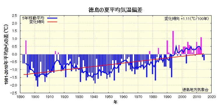 （図）徳島地方気象台における夏（6月～8月）平均気温の経年変化（1892～2015）