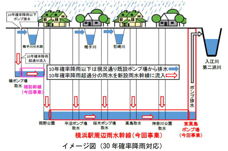 神奈川処理区横浜駅周辺雨水幹線及び東高島ポンプ場整備事業