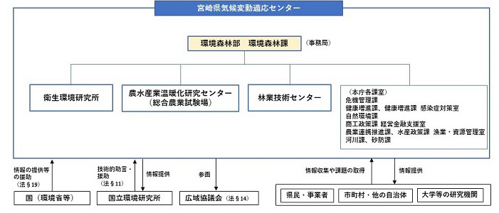 図1 宮崎県気候変動適応センター体制図