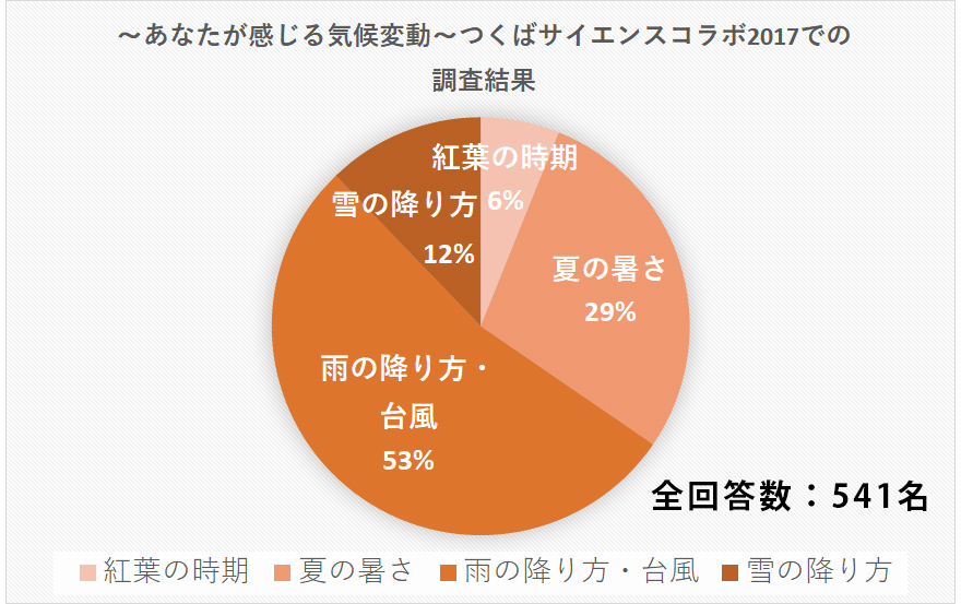 ～あなたが感じる気候変動～つくばサイエンスコラボ2017での調査結果