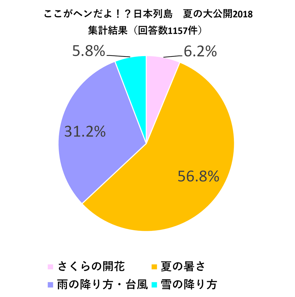 図1 2018年夏の大公開におけるアンケートボード結果