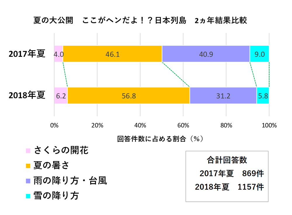 図2 2017年と2018年に実施したアンケートボード集計結果の比較