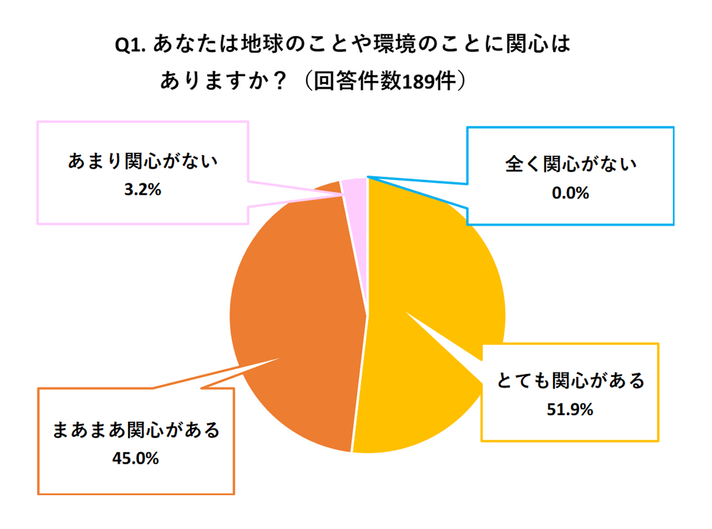図3 地球や環境への関心度