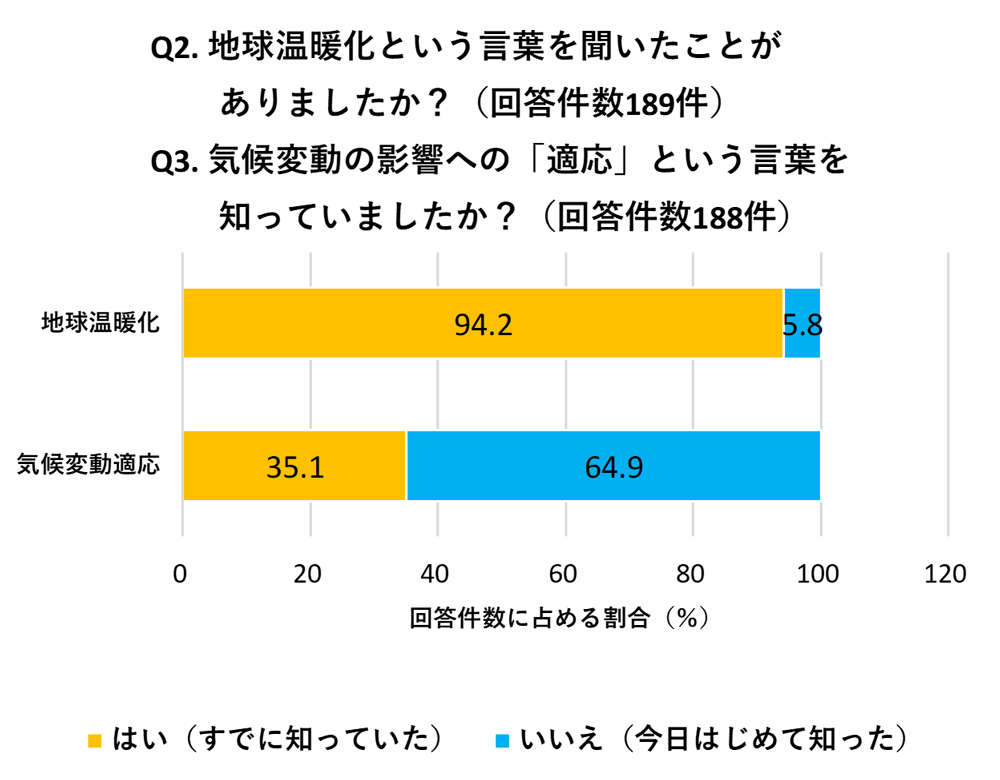 図4 地球温暖化と気候変動への影響に対する認知度の違い