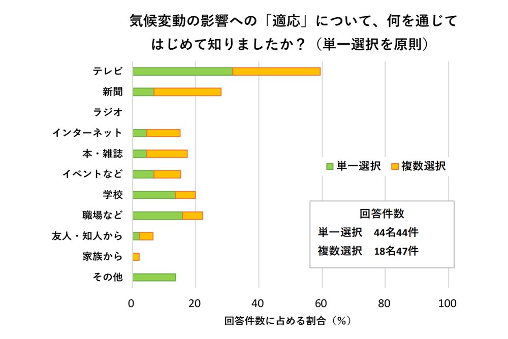図5 気候変動への適応を知るきっかけとなった情報源に関する調査