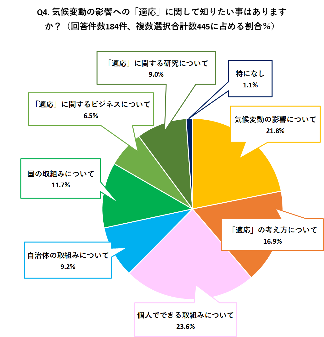 図6 気候変動の影響への適応に関して知りたい事