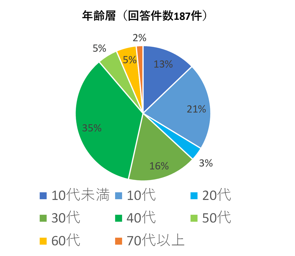 図7 回答年齢層の割合