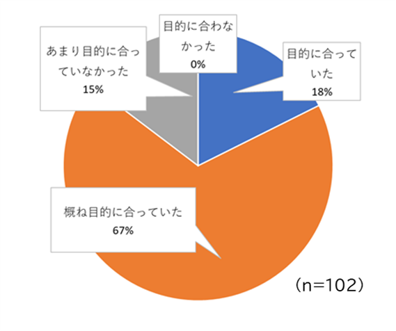 グラフ：受講目的に合っていたか
