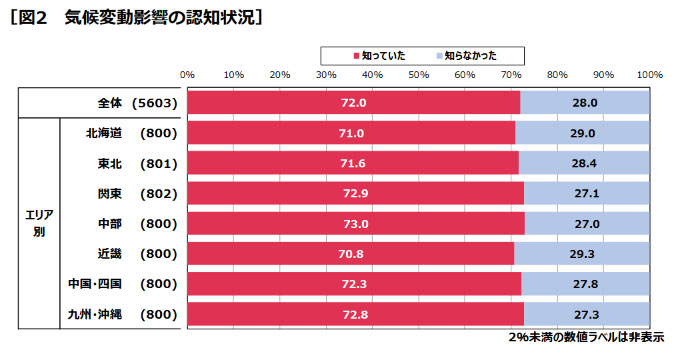 気候変動影響の認知状況