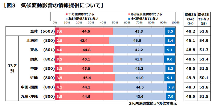 気候変動影響の情報提供について