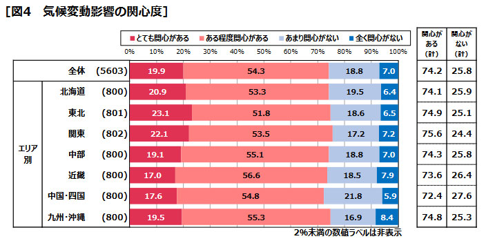 気候変動影響の関心度