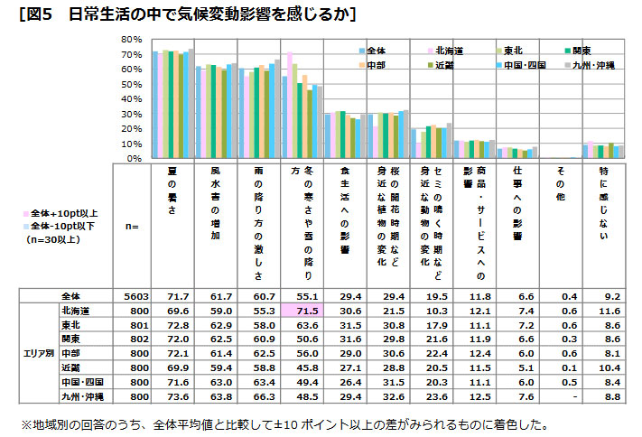 日常生活の中で気候変動影響を感じるか