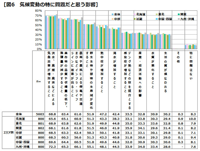 気候変動の特に問題だと思う影響