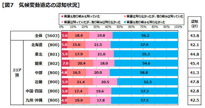 気候変動適応の認知と知りたい情報