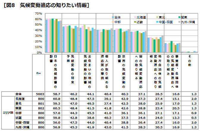 気候変動適応の知りたい情報