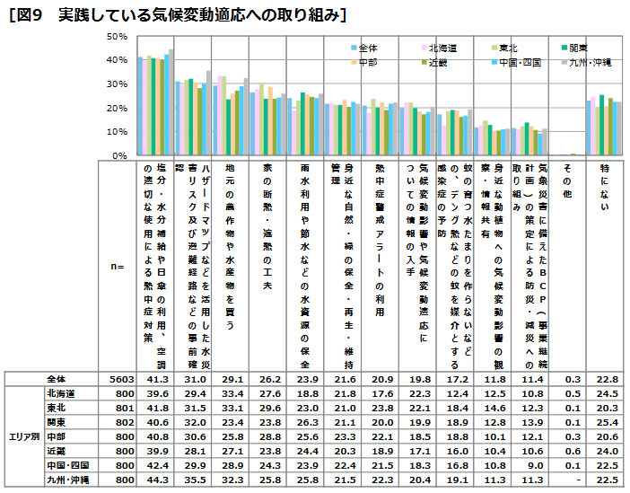 実践している気候変動適応への取り組み