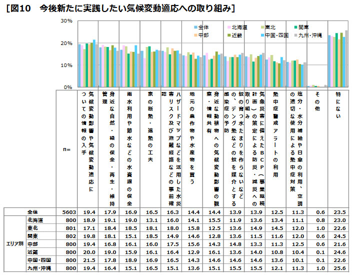 今後新たに実践したい気候変動適応への取り組み