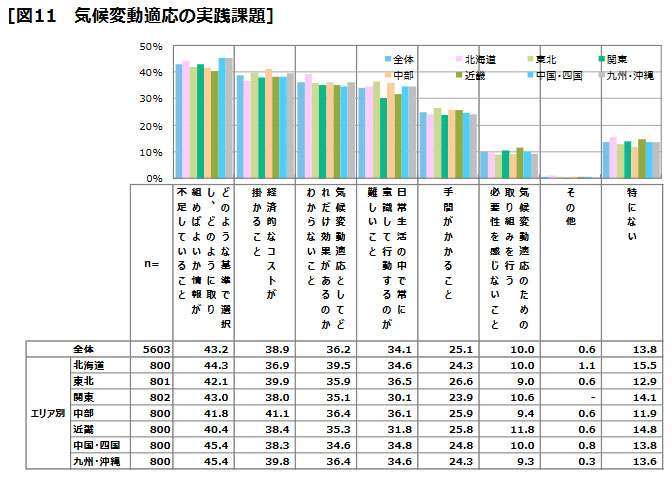 気候変動適応の実践課題