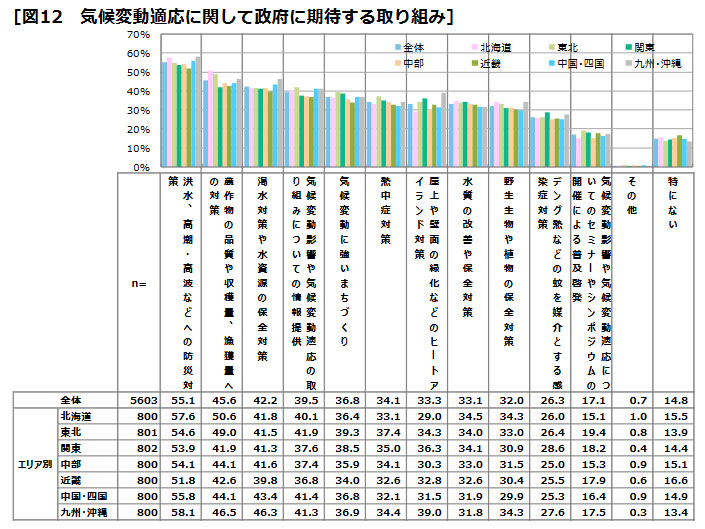 気候変動適応に関して政府に期待する取り組み