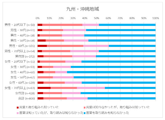 九州・沖縄地域