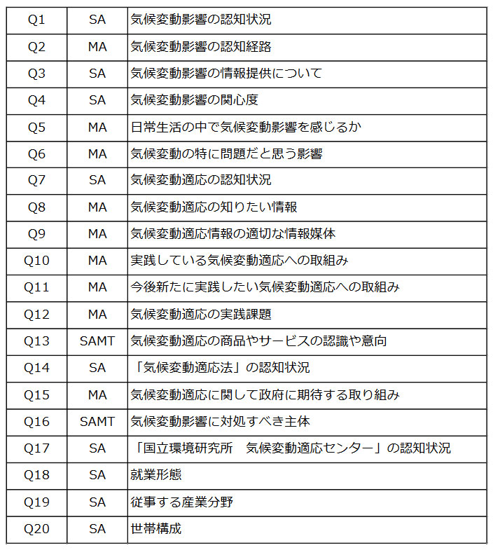 調査項目一覧