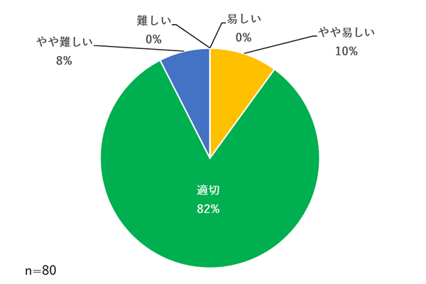 グラフ：講義1の講義レベルについて