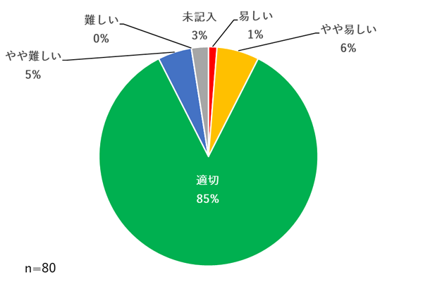グラフ：講義2の講義レベルについて