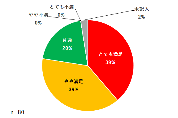 グラフ：研修全体の満足度について