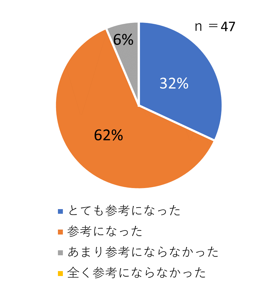 「地域の適応」分科会は参考になりましたか？