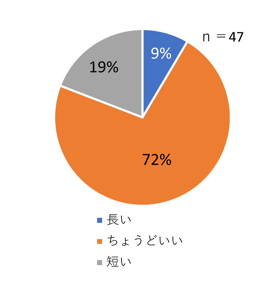 「地域の適応」分科会について時間はいかがでしたか？