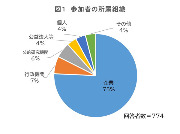 参加者の所属組織の割合