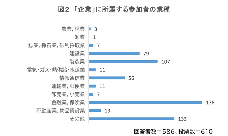 企業に所属する参加者の業種のグラフ