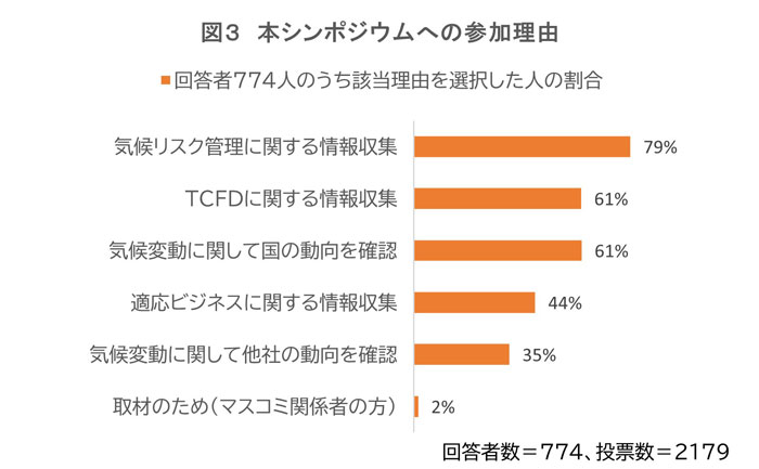 本シンポジウムへの参加理由のグラフ