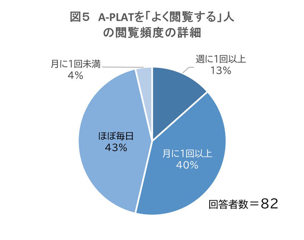 A-PLATを「よく閲覧する」人の閲覧頻度