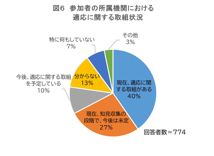 参加者の所属機関における適応に関する取組状況