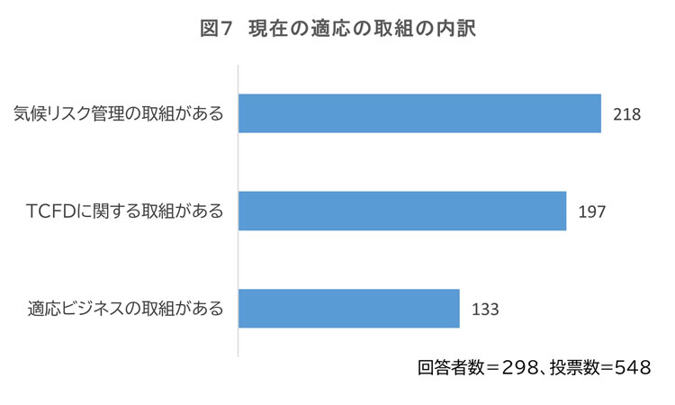 現在の適応の取組の内訳