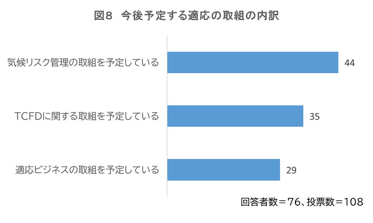 今後予定する適応の取組の内訳