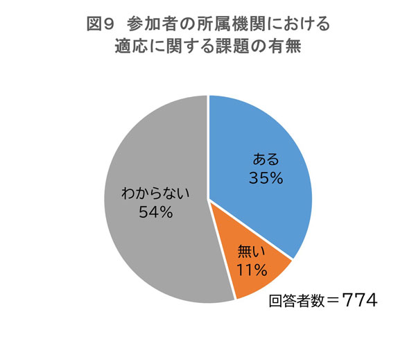参加者の所属機関における適応に関する課題の有無