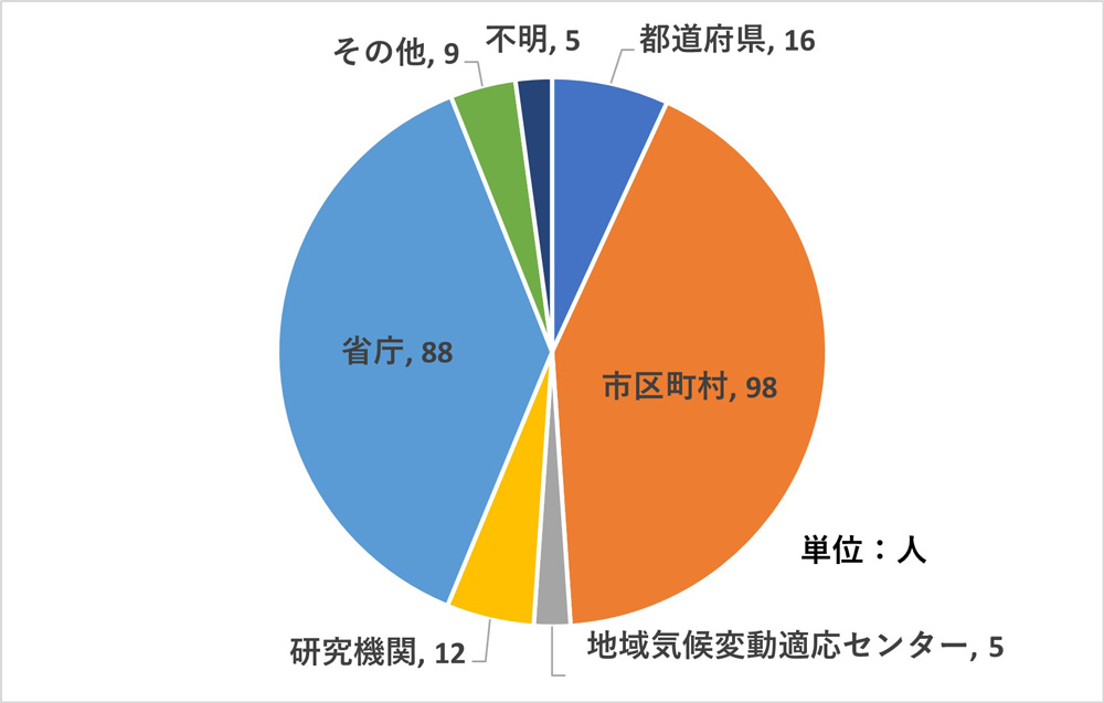 web確認テスト参加者属性